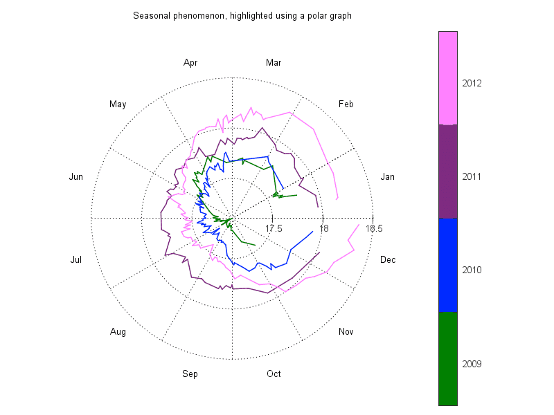 modular polar plot